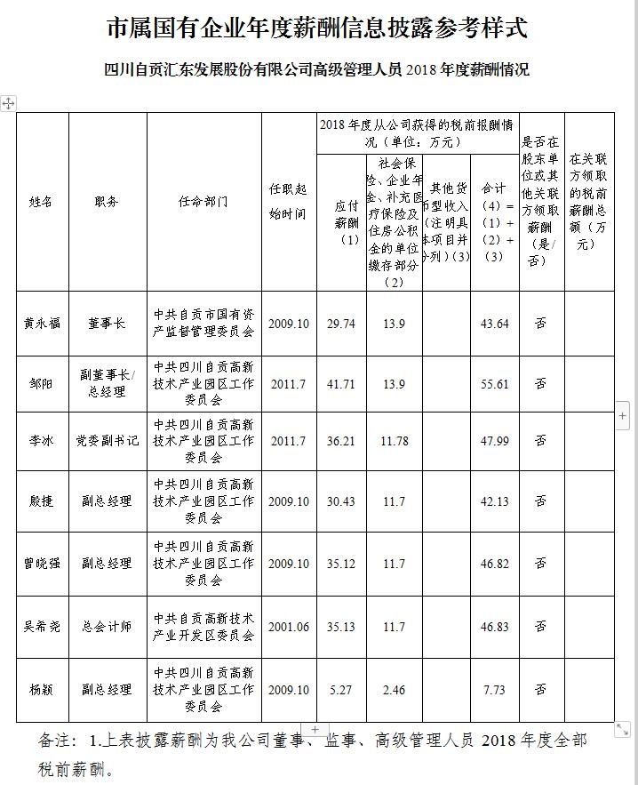 四川自贡汇东发展股份有限公司高级管理人员2018年度薪酬情况